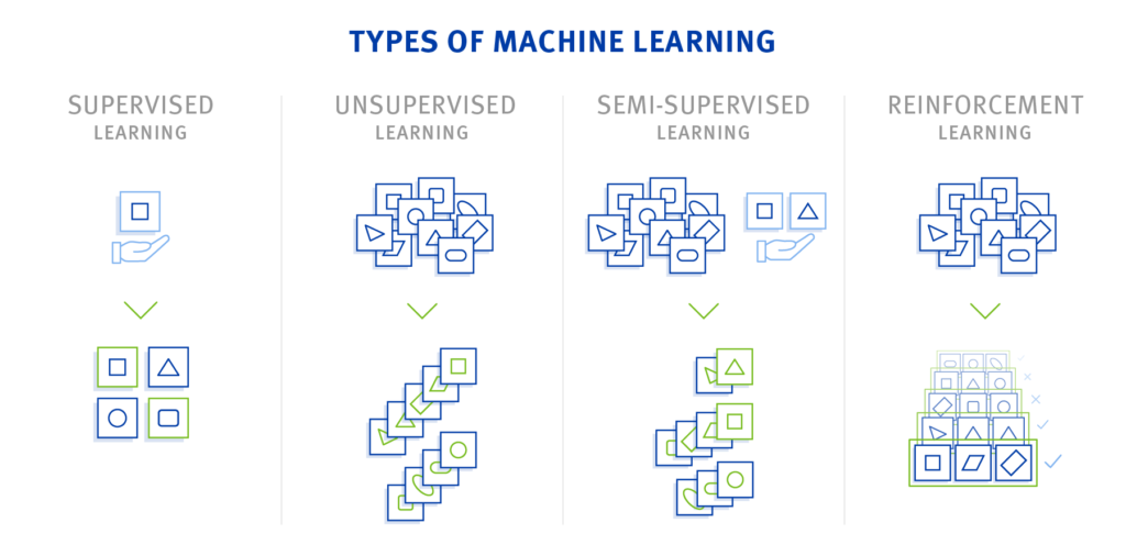 Four Types of Machine Learning, briefly explained with pictogramms