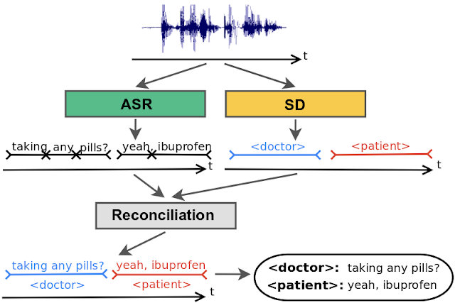 Diarization can help identify each speaker's identity when combined with speaker recognition technologies. Source: Google Blog