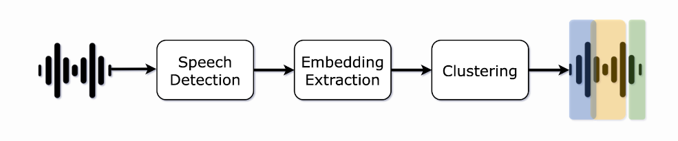 SELMA speaker diarization workflow