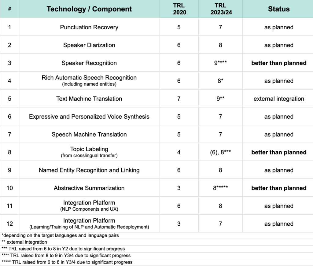 Image of TRL Table. 12 Technologies listed, 3 are better than planned (Speaker Recognition, Topic Labeling and Abstractive Summarization)
